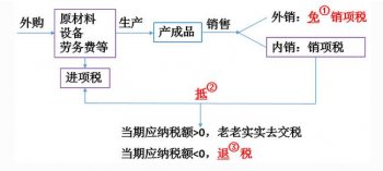 2017免抵退稅申報(bào)流程，免抵稅額是什么意思？