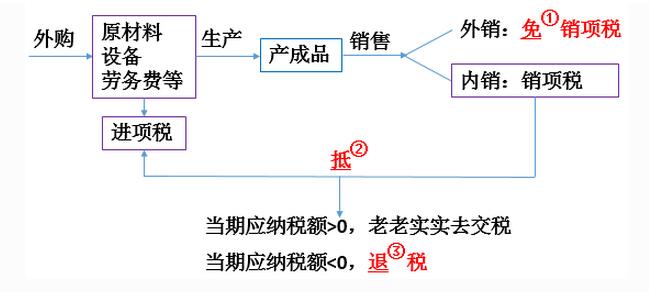 2017免抵退稅申報(bào)流程，免抵稅額是什么意思？