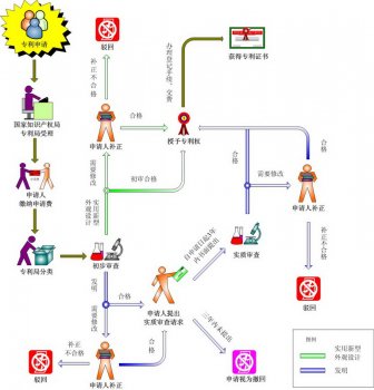 廣州專利代理公司轉(zhuǎn)發(fā)專利審批程序