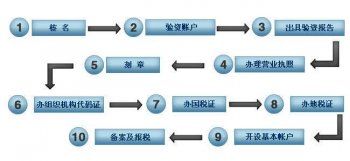 注冊(cè)公司流程和步驟