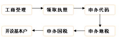 辦理程序-注冊(cè)分公司